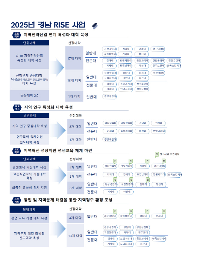 붙임1.2025년경남RISE사업단위과제별선정대학