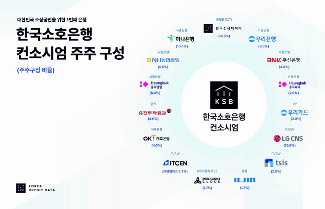 한국소호은행컨소시엄 주주구성