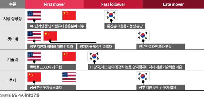 주요국(미국·중국·한국) 양자컴퓨터 산업 수준 비교