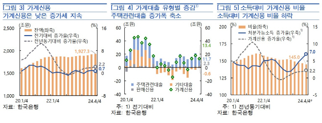 가계대출