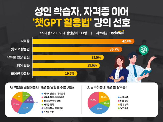 [보도자료] 20250408_에듀윌 설문, 성인 학습자 42.4%, ‘자격증 강의’ 선호… 챗GPT·영상편집 관심 급증