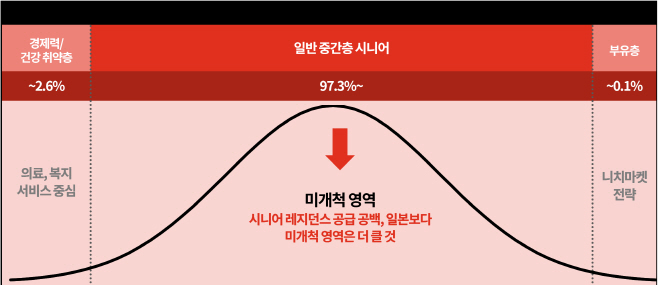 한국 시니어 레지던스 시장 현황