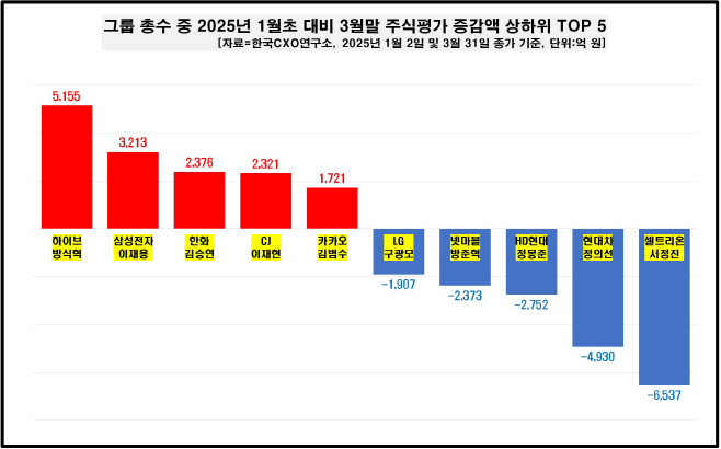 3번 주식가치 증감액 상하위 톱5 총수 25년 1분기 (1)