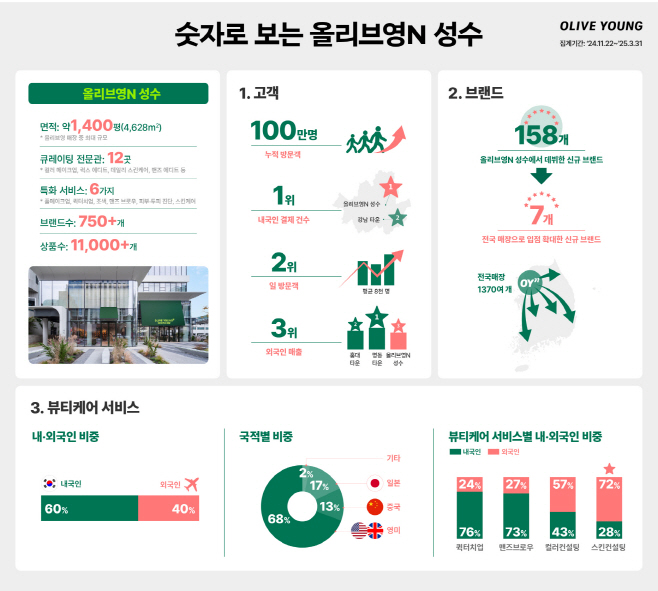 [CJ올리브영_사진자료] 숫자로 보는 올리브영N 성수 인포그래픽 이미지
