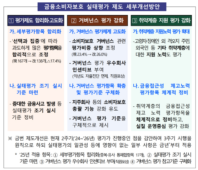 금융소비자보호 실태평가 제도 세부개선방안