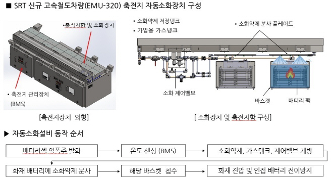 리튬배터리 화재 자동소화설비 구성 및 동작 순서