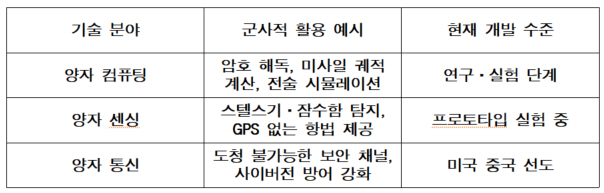 0415 양자기술 국방기술 적용