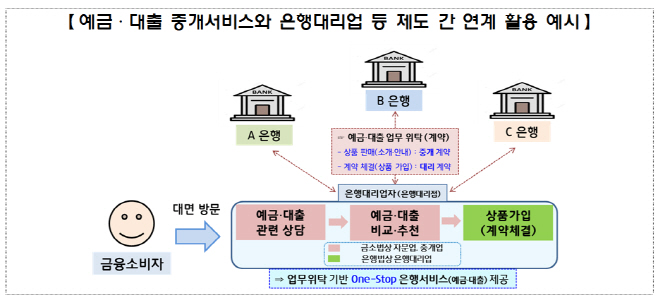 온라인 중개서비스