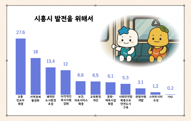 보도자료1-8 시흥시 사회조사 주요 결과