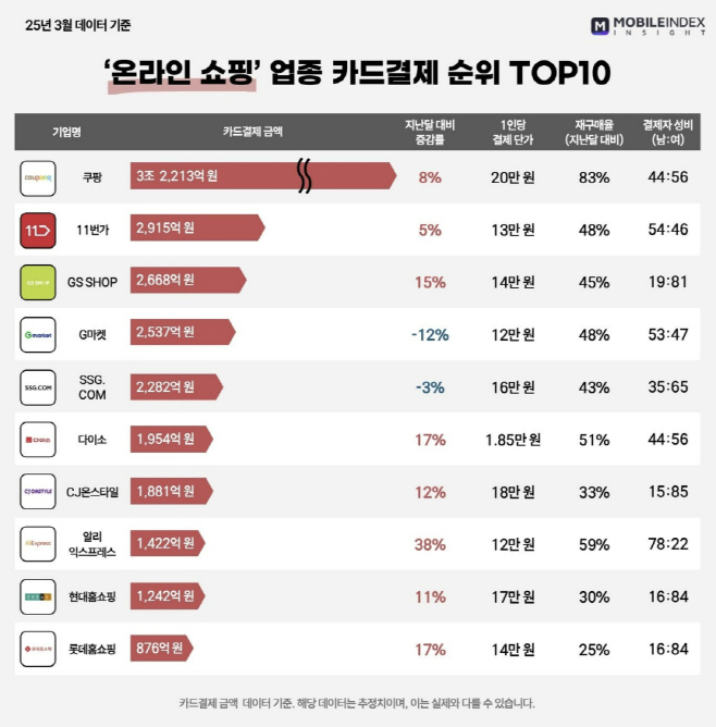 온라인쇼핑 업종 카드결제 순위