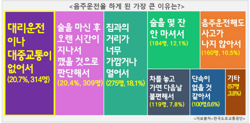 표1. 음주운전을 하게 된 가장 큰 이유