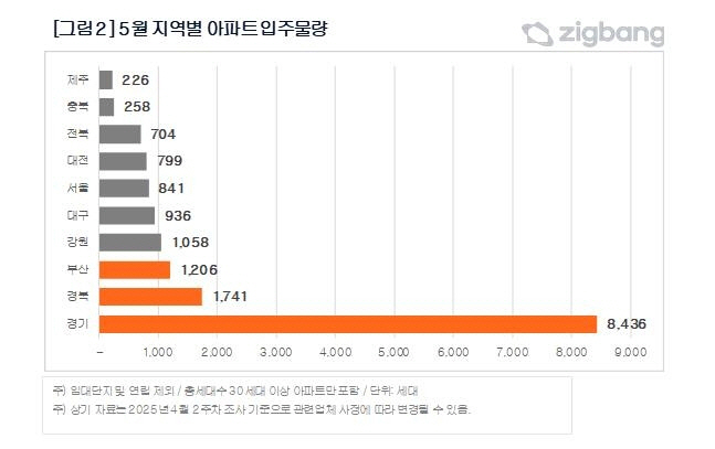 5월 지역별 아파트 입주 물량