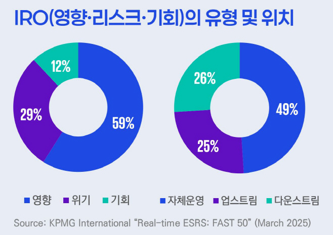 [이미지1] IRO(영향·리스크·기회)의 유형 및 위치 (제공 삼정KPMG)