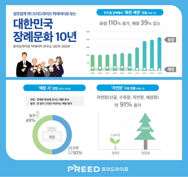 프리드라이프 대한민국 장례 문화의 변천 데이터