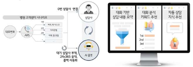 0423 LG유플러스, 의료 상담 특화 AICC로 ‘스마트 병원’ 만든다(AICC개념도)