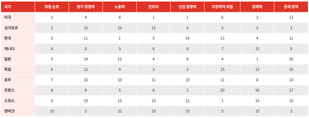 국가별 항공우주 제조업 매력도 순위