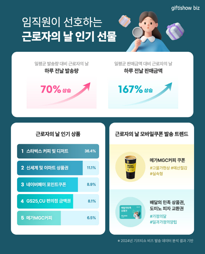[보도자료 이미지] 임직원이 선호하는 근로자의 날 인기 선물