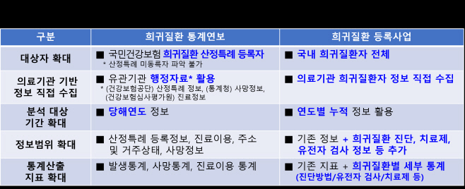 희귀질환 통계연보-등록사업 비교 표.