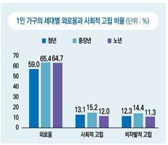 1인가구 고립감