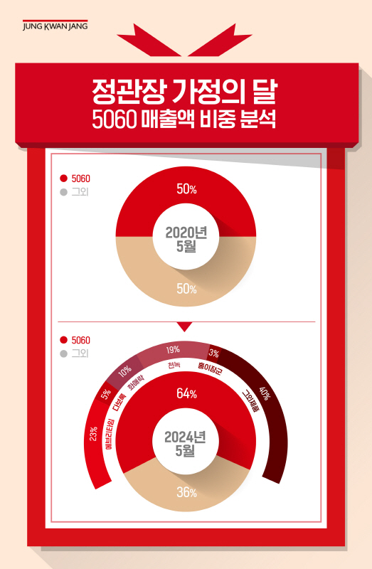[사진] 정관장 가정의 달 5060 매출액 비중 분석