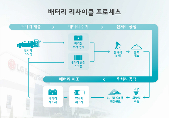 참고사진2. 배터리 리사이클 프로세스