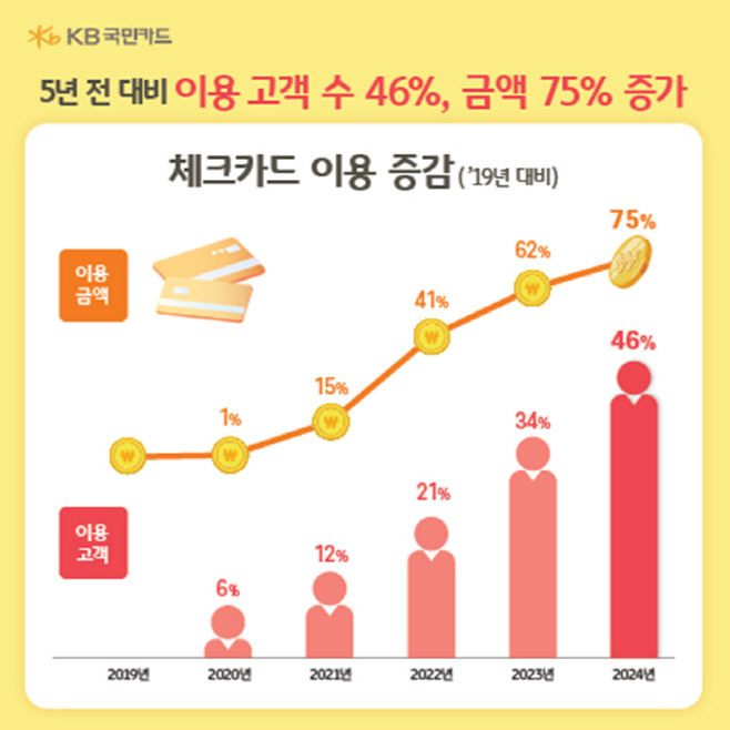 5년 전 대비 체크카드 이용 증감.