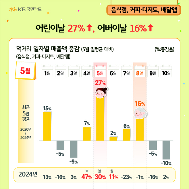 [인포그래픽3]  KB국민카드, 가정의 달 소비 트렌드 분석(250501)