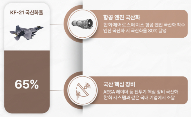 0501 KF-21 항공엔진 65% 국산화율