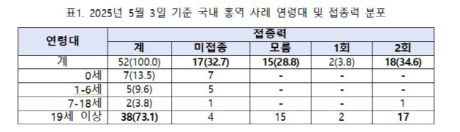 5월 3일 기준 국내 홍역 사례 연령대 및 접종력 분포 현황