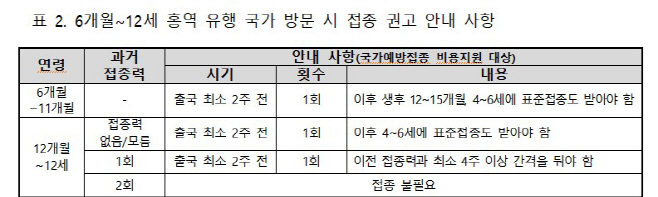 6개월~12세 홍역 유행 국가 방문 시 접종 권고 안내 사항