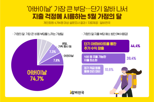 알바천국 어버이날 설문조사