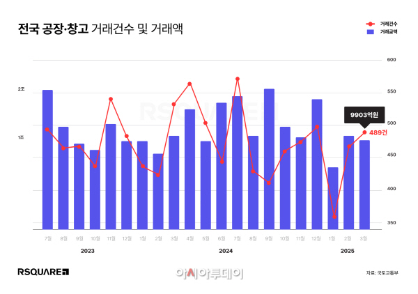 [알스퀘어 사진자료] 2025년 3월 전국 공장·창고 거래는 489건, 거래액은 9,903억 원을 기록했다.