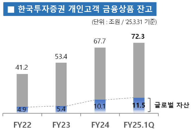 [사진] 개인고객 금융상품 잔고