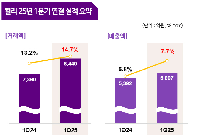 [표1]컬리 25년 1분기 연결 실적 요약