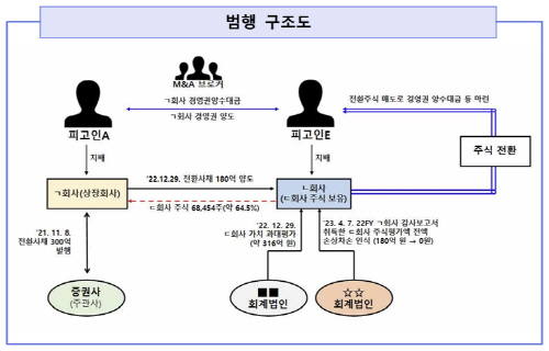 남부지검 법행구조도