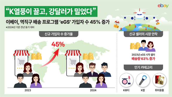[이미지] “K열풍이 끌고, 강달러가 밀었다” 이베이, 2024년 역직구 배송 프로그램 ‘eGS’ 가입자 수 45% 증가 (1)