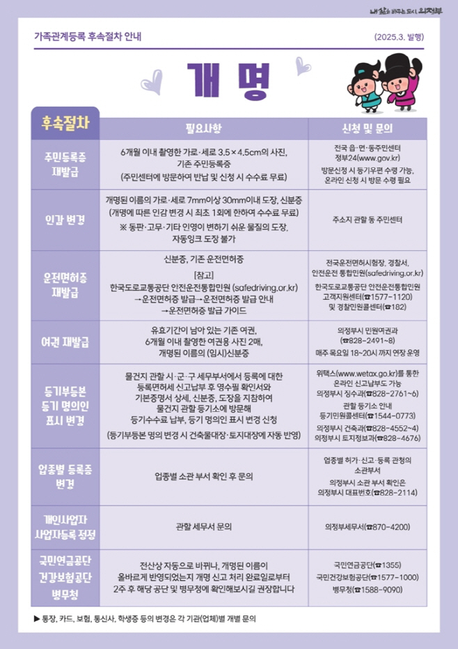 1.민원여권과(의정부시, ‘개명신고 즉시처리제’ 전면 시행)
