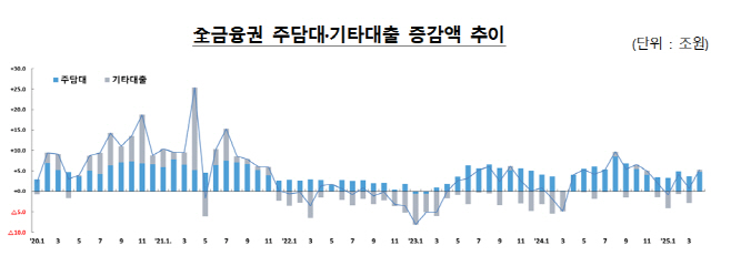가계대출