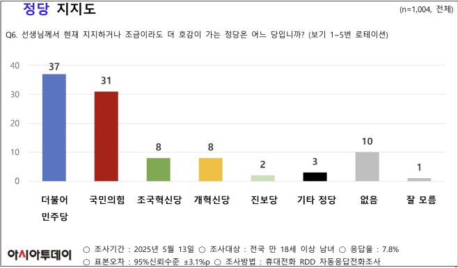 정당지지도