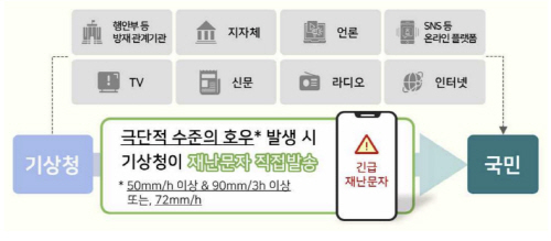 기상청 호우긴급뭐시기