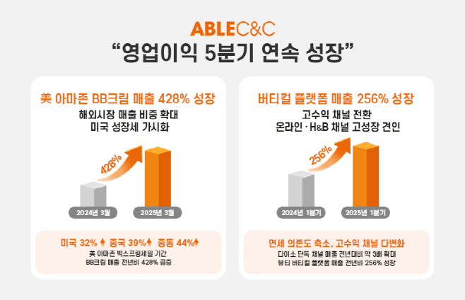 [이미지] 에이블씨엔씨, 1Q 영업이익 52.4억원 기록… 5분기 연속 성장세