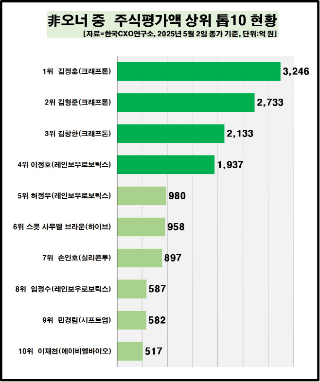 4번 비오너 주식재산 톱10