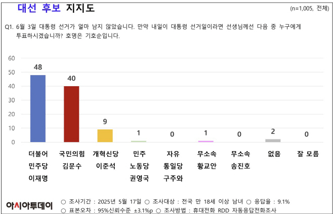 1면대선후보 지지도