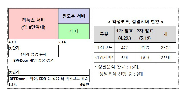 SK텔레콤 해킹 사태 민관합동조사단 조사 현황