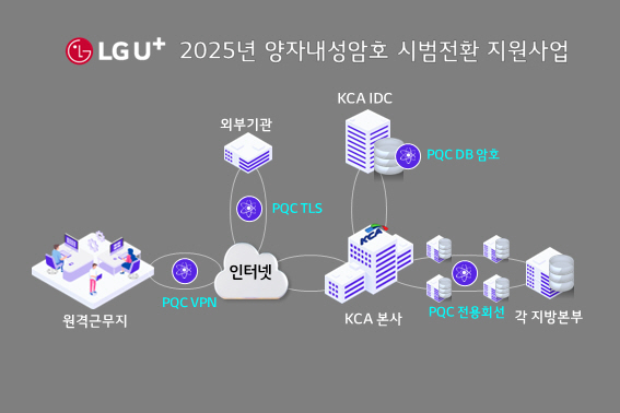 0521 LG유플러스, 양자내성암호로 공공기관 보안체계 혁신한다(개념도)