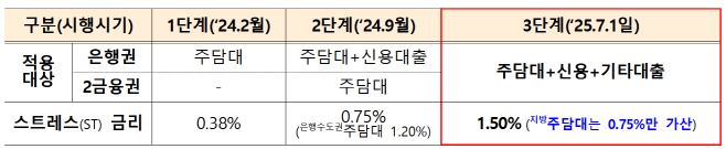 스트레스 DSR
