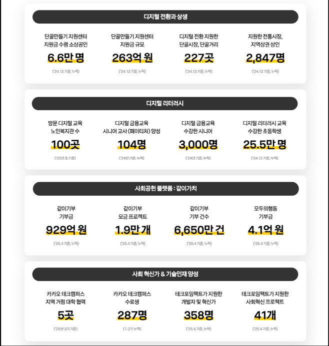 25.05.22 [카카오 사진자료1] 카카오 사회공헌 리포트 2025