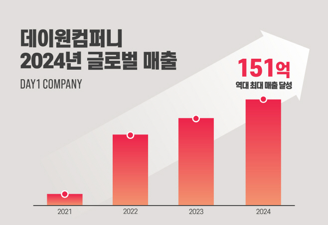 데이원컴퍼니, 2024년 글로벌 매출 151억 원 돌파