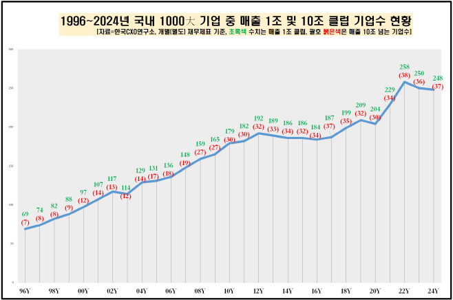 3번 매출 1조 클럽 현황
