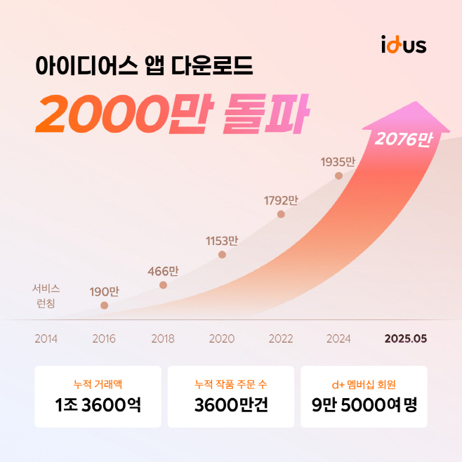 [이미지1] 핸드메이드 마켓 ‘아이디어스’ 앱 다운로드 수 2000만 돌파